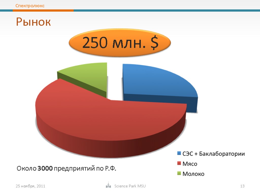 25 ноября, 2011 Science Park MSU 13 Рынок Около 3000 предприятий по Р.Ф. 250